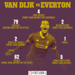 Absolute hero Van Dijk hasn’t even been a Liverpool