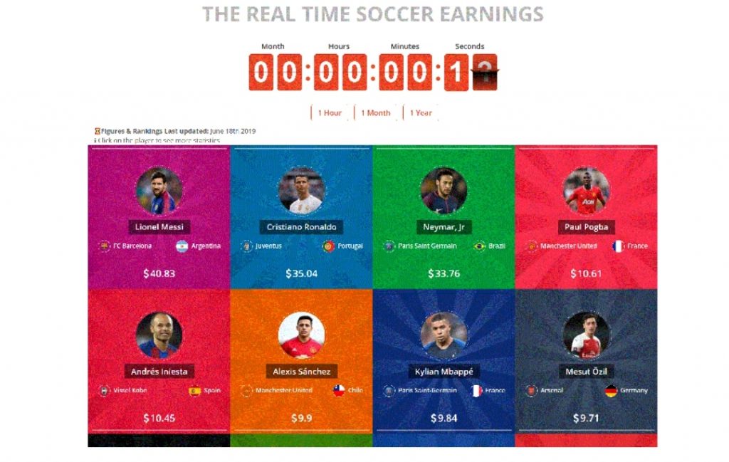 How Ronaldo & Messi Compare To The World's Top 20 Earners